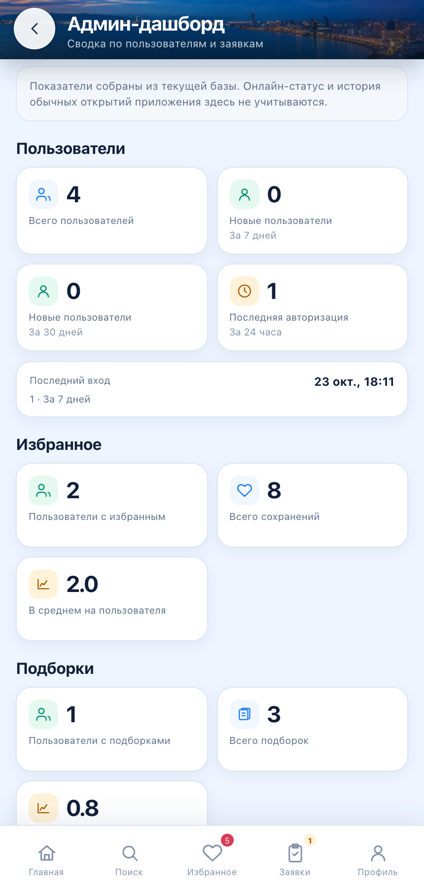 Админка: показатели